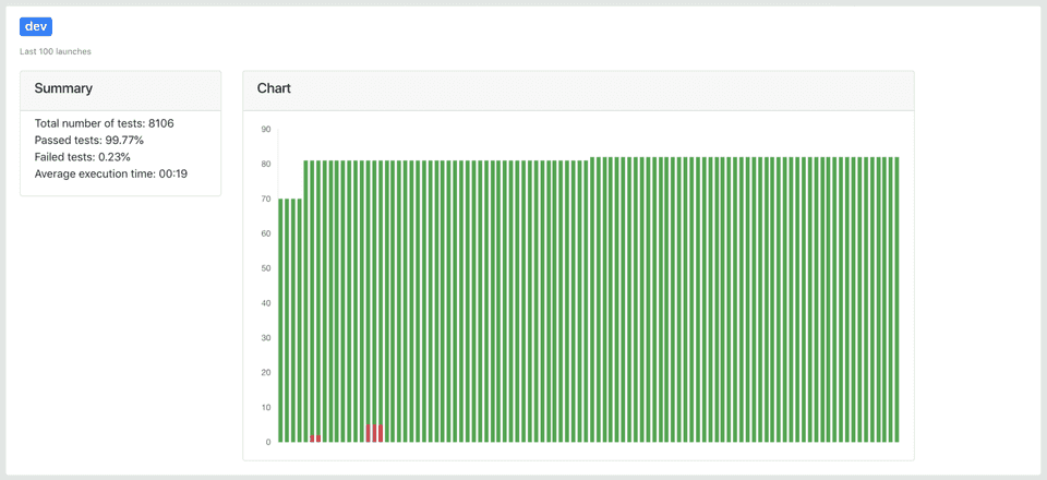 Custom dashboard — Project detail