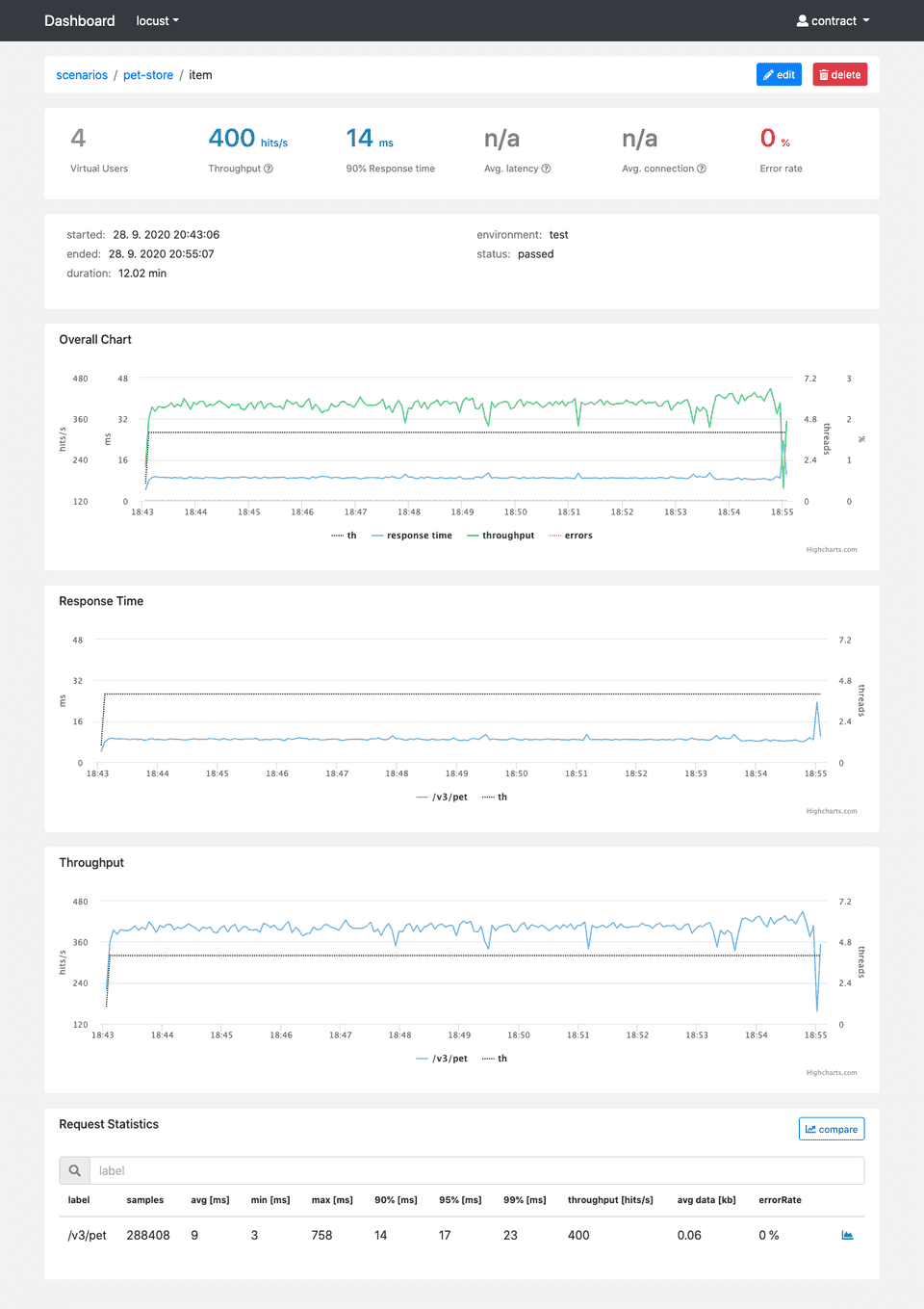 Performance report