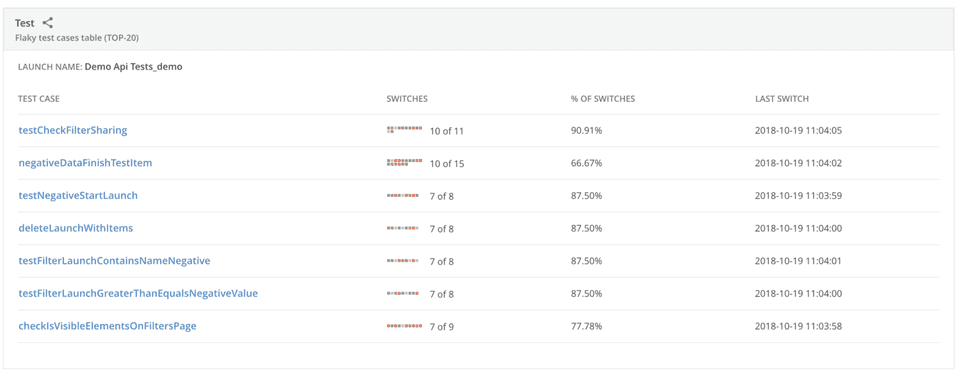 Most failing test (flaky test cases widget) in ReportPortal