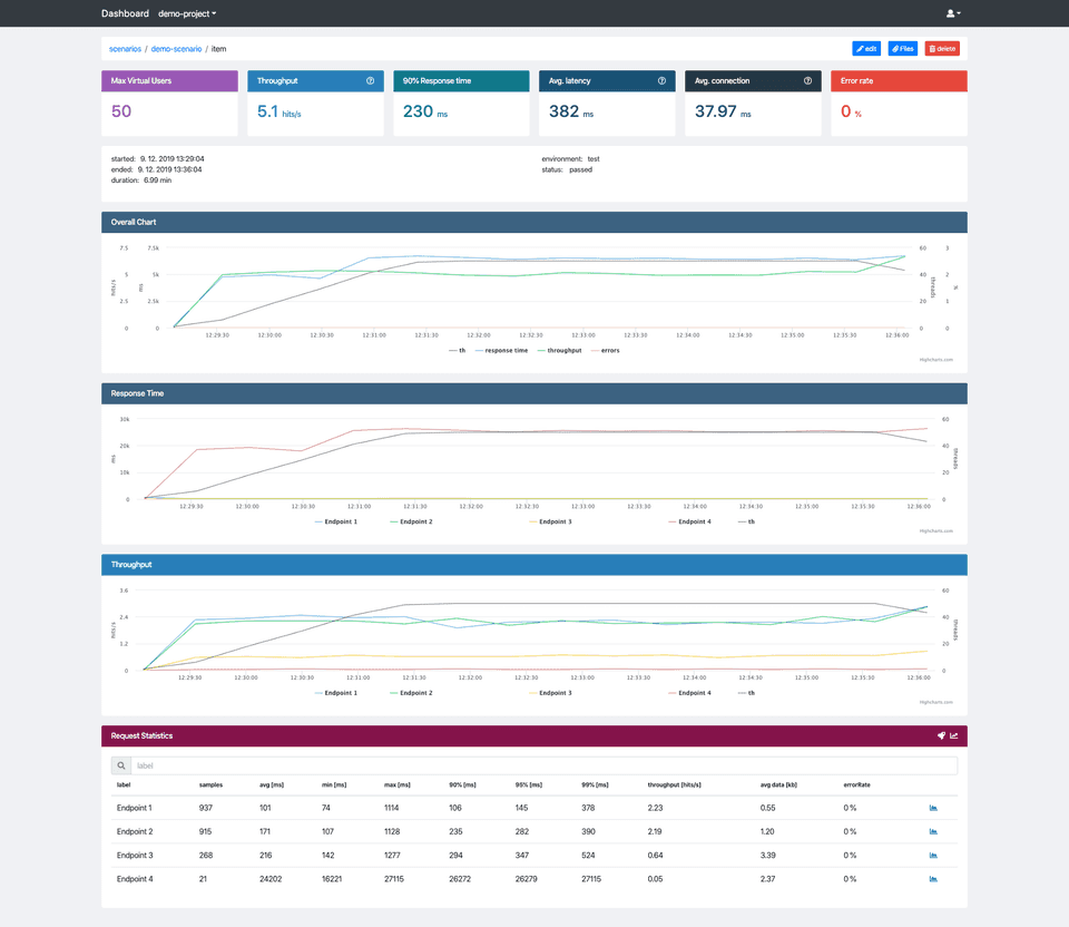 Performance report